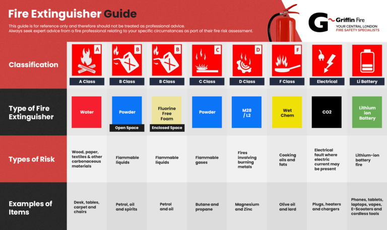 Fire Classification Uk Fire Extinguisher Guide - Griffin Fire - London's Leading Fire Services ...